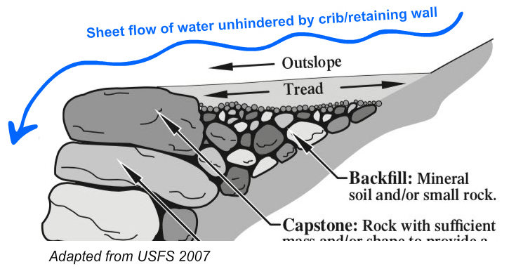 Crib Outslope Diagram sheet flow